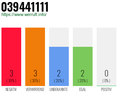 Rufnummer 039441111 Telefonnummer 039441111