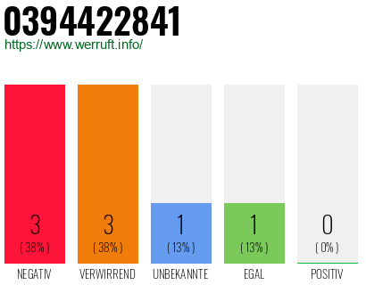 Rufnummer 0394422841 Telefonnummer 0394422841