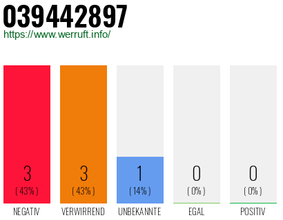 Rufnummer 039442897 Telefonnummer 039442897
