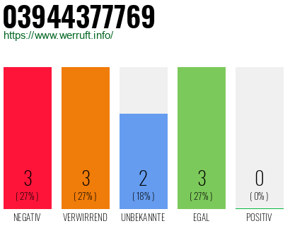 Rufnummer 03944377769 Telefonnummer 03944377769