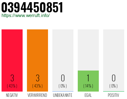 Rufnummer 0394450851 Telefonnummer 0394450851