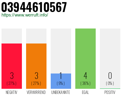 Rufnummer 03944610567 Telefonnummer 03944610567