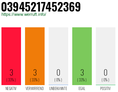Rufnummer 03945217452369 Telefonnummer 03945217452369
