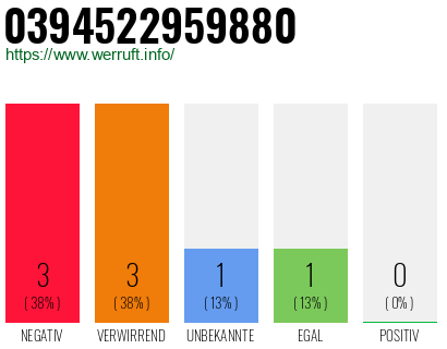 Rufnummer 0394522959880 Telefonnummer 0394522959880