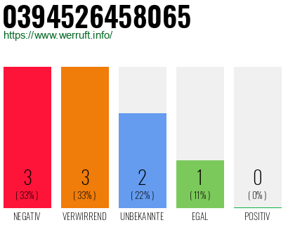 Rufnummer 0394526458065 Telefonnummer 0394526458065