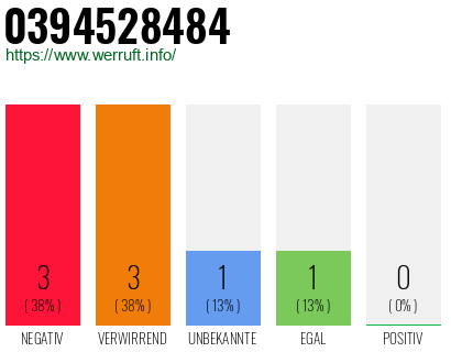 Rufnummer 0394528484 Telefonnummer 0394528484