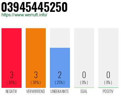 Rufnummer 03945445250 Telefonnummer 03945445250