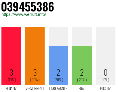 Rufnummer 039455386 Telefonnummer 039455386