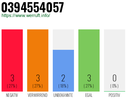 Rufnummer 0394554057 Telefonnummer 0394554057