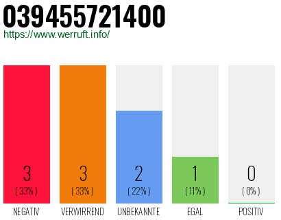 Rufnummer 039455721400 Telefonnummer 039455721400