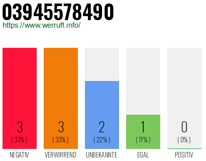 Rufnummer 03945578490 Telefonnummer 03945578490