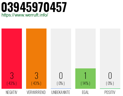 Rufnummer 03945970457 Telefonnummer 03945970457