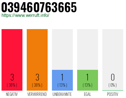 Rufnummer 039460763665 Telefonnummer 039460763665