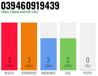 Rufnummer 039460919439 Telefonnummer 039460919439