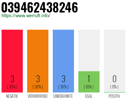 Rufnummer 039462438246 Telefonnummer 039462438246