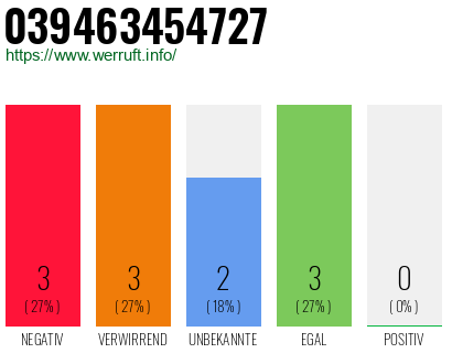 Rufnummer 039463454727 Telefonnummer 039463454727