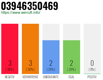 Rufnummer 03946350469 Telefonnummer 03946350469