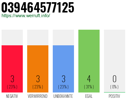 Rufnummer 039464577125 Telefonnummer 039464577125