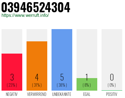 Rufnummer 03946524304 Telefonnummer 03946524304