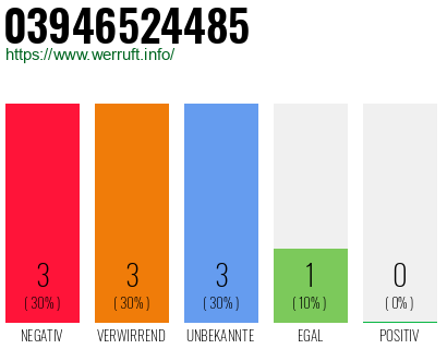 Rufnummer 03946524485 Telefonnummer 03946524485