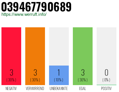Rufnummer 039467790689 Telefonnummer 039467790689