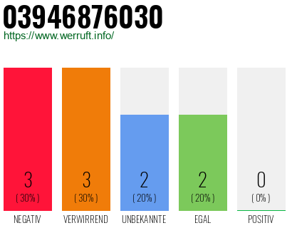 Rufnummer 03946876030 Telefonnummer 03946876030