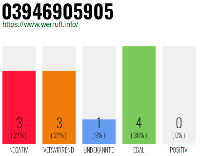 Rufnummer 03946905905 Telefonnummer 03946905905