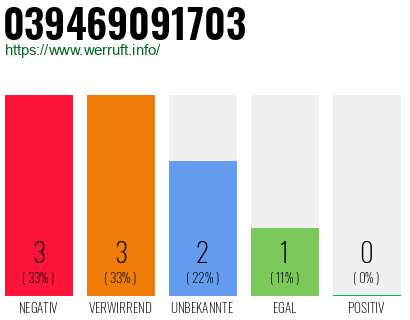 Rufnummer 039469091703 Telefonnummer 039469091703
