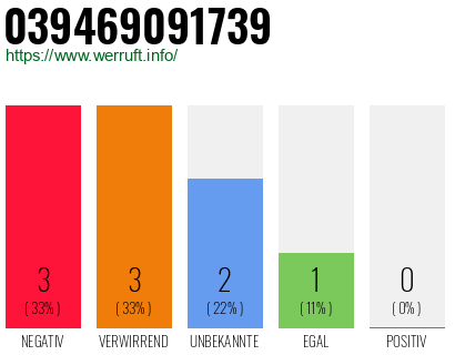 Rufnummer 039469091739 Telefonnummer 039469091739
