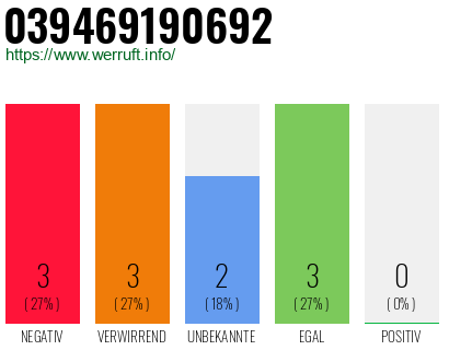 Rufnummer 039469190692 Telefonnummer 039469190692