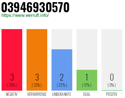 Rufnummer 03946930570 Telefonnummer 03946930570