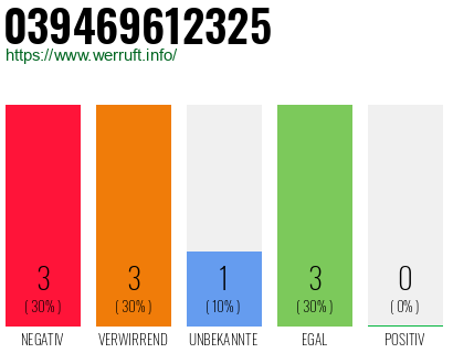 Rufnummer 039469612325 Telefonnummer 039469612325