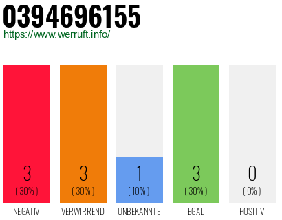 Rufnummer 0394696155 Telefonnummer 0394696155