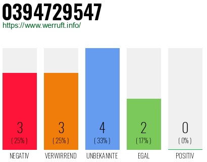 Rufnummer 0394729547 Telefonnummer 0394729547