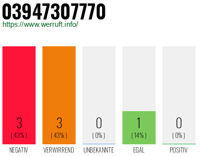 Rufnummer 03947307770 Telefonnummer 03947307770