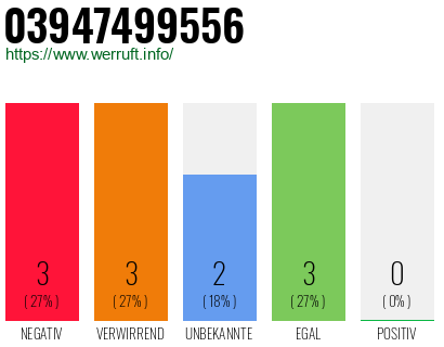 Rufnummer 03947499556 Telefonnummer 03947499556