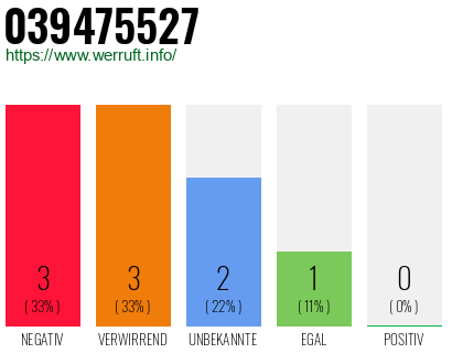 Rufnummer 039475527 Telefonnummer 039475527