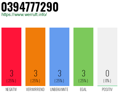 Rufnummer 0394777290 Telefonnummer 0394777290