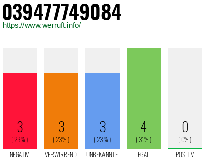 Rufnummer 039477749084 Telefonnummer 039477749084