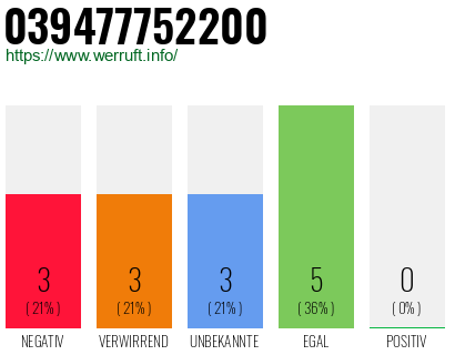 Rufnummer 039477752200 Telefonnummer 039477752200
