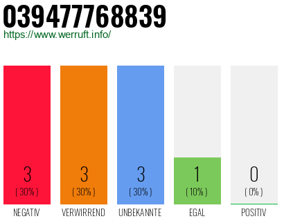 Rufnummer 039477768839 Telefonnummer 039477768839