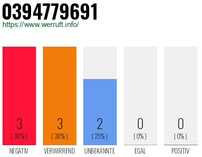 Rufnummer 0394779691 Telefonnummer 0394779691