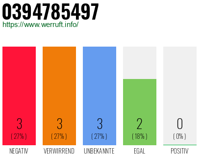 Rufnummer 0394785497 Telefonnummer 0394785497
