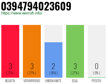 Rufnummer 0394794023609 Telefonnummer 0394794023609