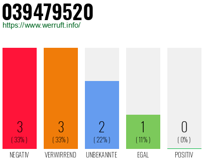 Rufnummer 039479520 Telefonnummer 039479520
