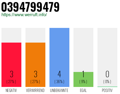 Rufnummer 0394799479 Telefonnummer 0394799479