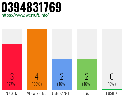 Rufnummer 0394831769 Telefonnummer 0394831769