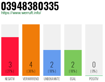 Rufnummer 03948380335 Telefonnummer 03948380335