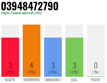 Rufnummer 03948472790 Telefonnummer 03948472790
