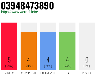 Rufnummer 03948473890 Telefonnummer 03948473890